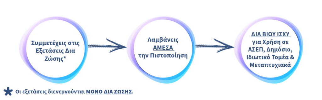 Μετά Την Επιτυχή Ολοκλήρωση Του Προγράμματος